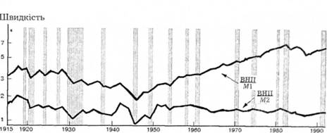 Швидкість обігу грошей (щорічно, 1915-1946 pp.; скориговано, 1947- 1990 pp.).