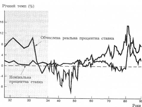 . Реальні і номінальні проценті ставки (тримісячні векселі Державної скарбниці): 1931-1990 pp.