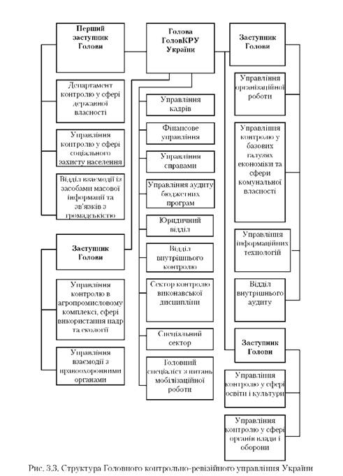 Структура Головного контрольно-ревізійного управління України