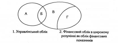 Управлінський облік у порівнянні з фінансовим