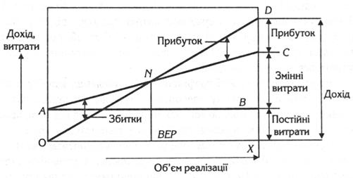 Графічне представлення точки беззбитковості