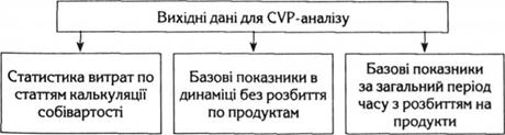 Види початкових даних для CVP-аналізу