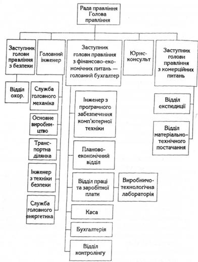 Організаційна структура ВАТ 