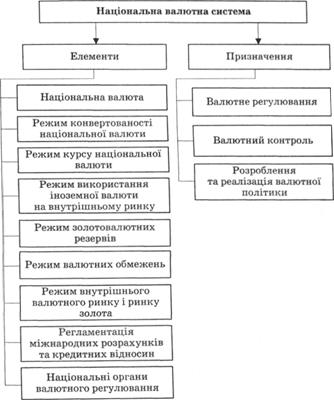 Схема елементної структури та призначення національної валютної системи