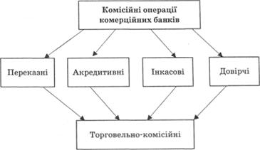 Класифікація комісійних операцій комерційних банків
