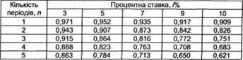 Приведена вартість 1 гр. од. для різних періодів / процентних ставок