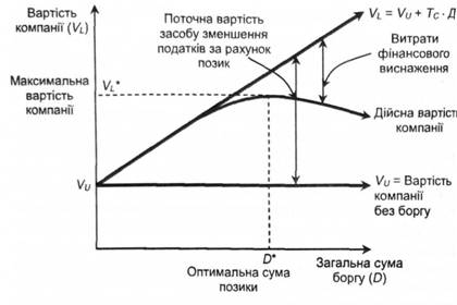 Статистична теорія структури капіталу: оптимальна структура капіталу і вартість компанії