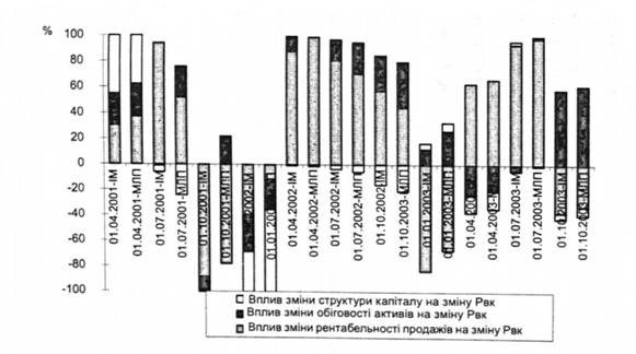 Діаграма оцінки впливу показників трифакторної моделі Дюпона на поквартальну зміну рентабельності власного капіталу ВАТ 