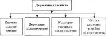 Форми підприємств, що знаходяться в державній власності і під державним контролем в Україні