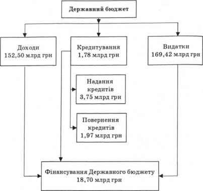 Основні показники Державного бюджету України на 2007 р.