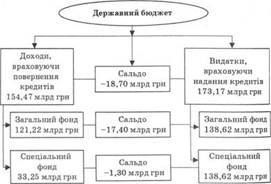 Структура Державного бюджету України на 2007 р.