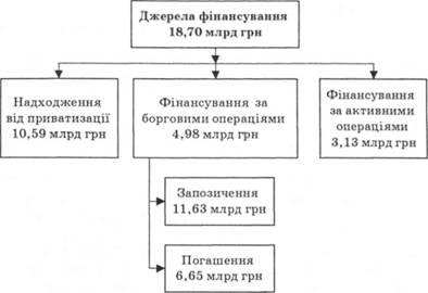 Джерела фінансування Державного бюджету України у 2007 р.