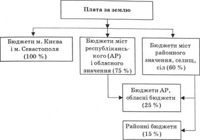 Розподіл податку за землю між різними ланками місцевих бюджетів в Україні