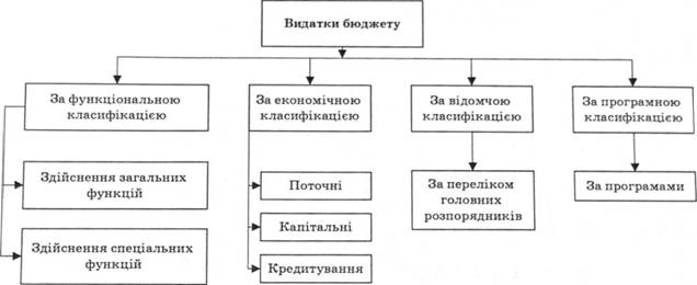Класифікація видатків Державного бюджету України