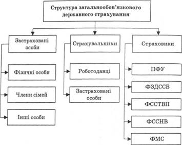 Структура загальнообов'язкового державного соціального страхування в Україні за суб'єктами