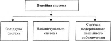 Система пенсійного забезпечення України