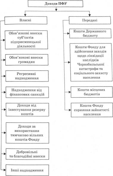 Структура доходів Пенсійного фонду України