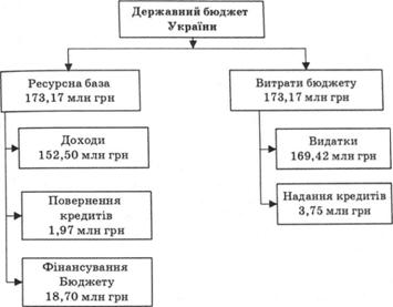 Складові ресурсної і витратної частин Державного бюджету України у 2007 р.
