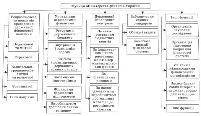 Функції Міністерства фінансів України