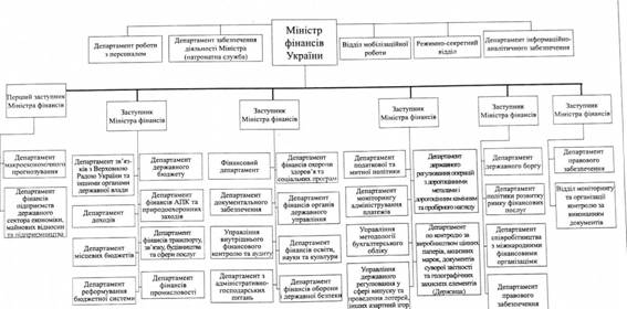 Структура Міністерства Фінансів України у 2008 році