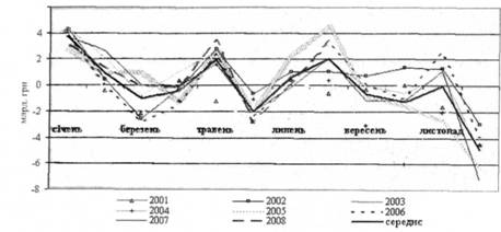 Щомісячні значення дефіциту Зведеного бюджету України в масштабі січня 2007року
