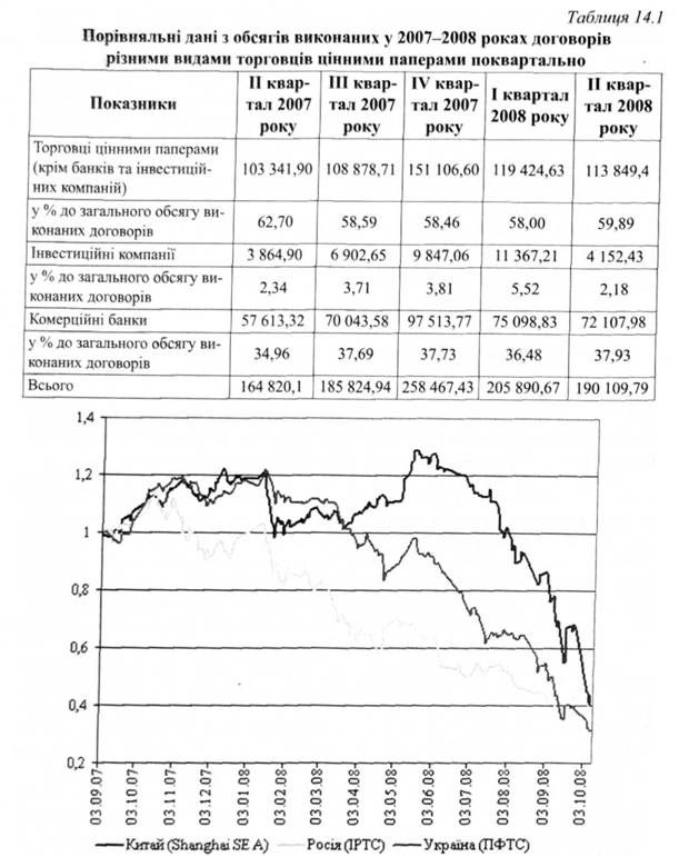 . Динаміка фондових індексів економіки окремих країн (вересень 2007року-кінець 2008року, відносна величина індексів на 01.09.2007року —1,00