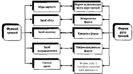 Функції грошей і їх форми руху