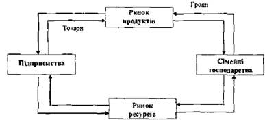 Грошовий кругообіг продуктів, грошей, товарів