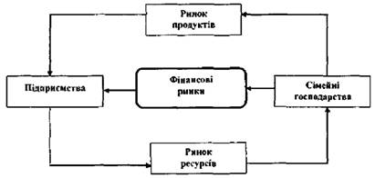 Вплив фінансових ринків на кругообіг коштів та товарів