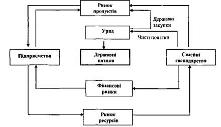 Зв'язки державного сектора з кругообігом доходів та продуктів