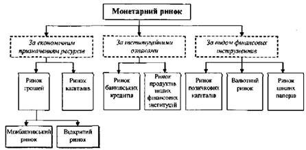 Схема структури монетарного ринку