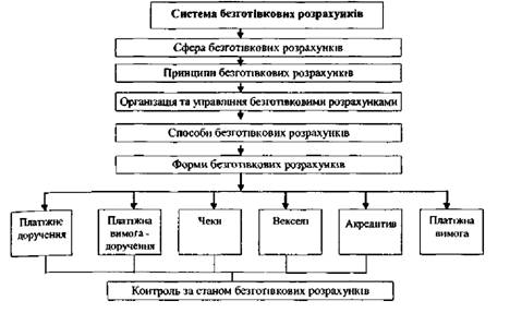 Струтура системи безготівкових розрахунків