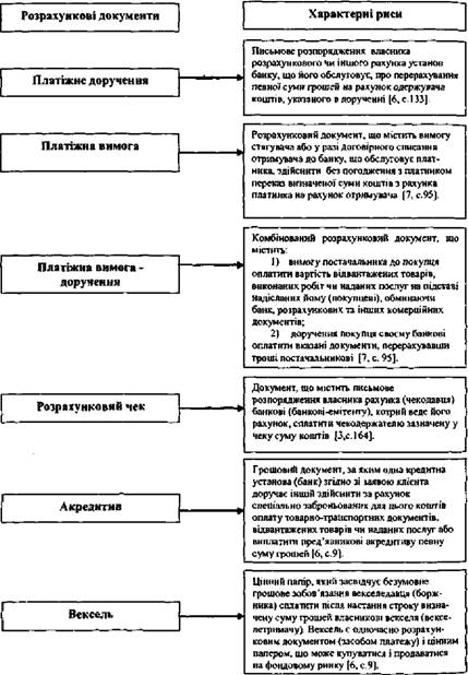 Інструменти здійснення безготівкових розрахунків