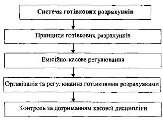 Структура системи готівкових розрахунків