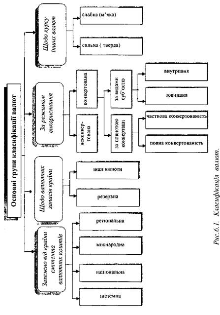 Класифікація валют 