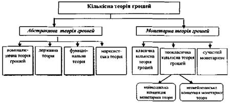 Основні напрями кількісної теорії грошей