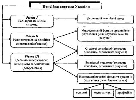 Структура пенсійної системи України