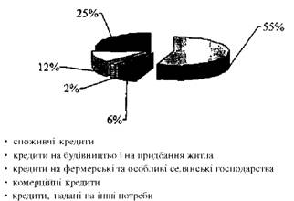 Структура кредитного портфеля кредитних спілок
України.
