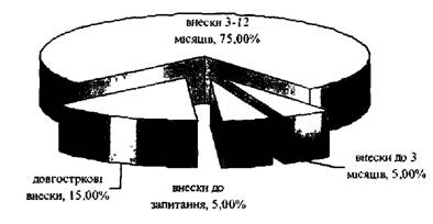 Структура внесків на депозитні рахунки