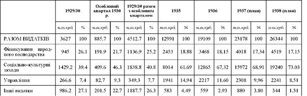 ДИНАМІКА ВИДАТКІВ МІСЦЕВИХ БЮДЖЕТІВ 1935-1938 РР.