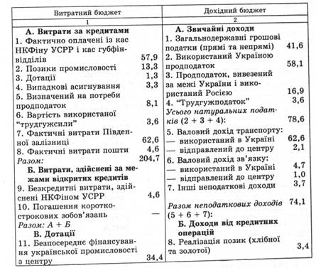 Перший бюджет України в складі СРСР 