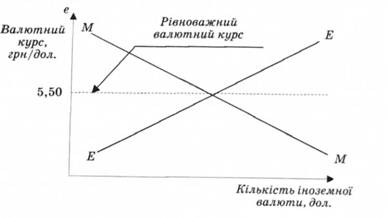 Модель попиту і пропозиції для двох валют