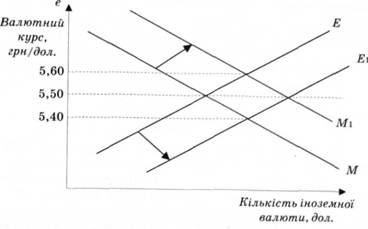 Рівновага на валютному ринку за умов гнучкого валютного курсу