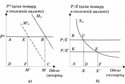 Вплив девальвації на обсяги імпорту та експорту