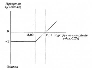 Виграш-втрати покупця опціону кол