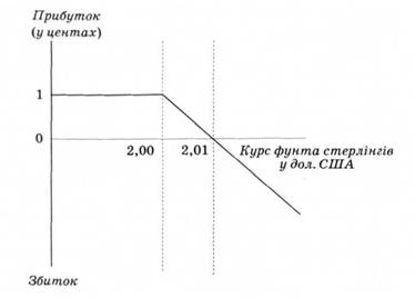 Виграш-втрати продавця опціону кол