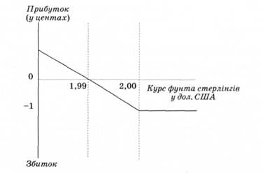 Виграш-втрати покупця опціону пут