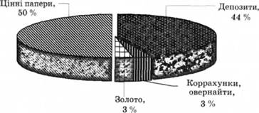 Структура золотовалютних резервів на 1 січня 2010 р.