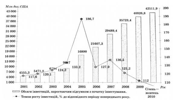 Приріст прямих іноземних інвестицій в Україну