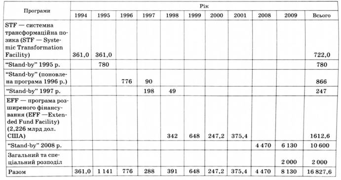 Надходження коштів у рамках кредитних угод України з МВФ, млн дол. США